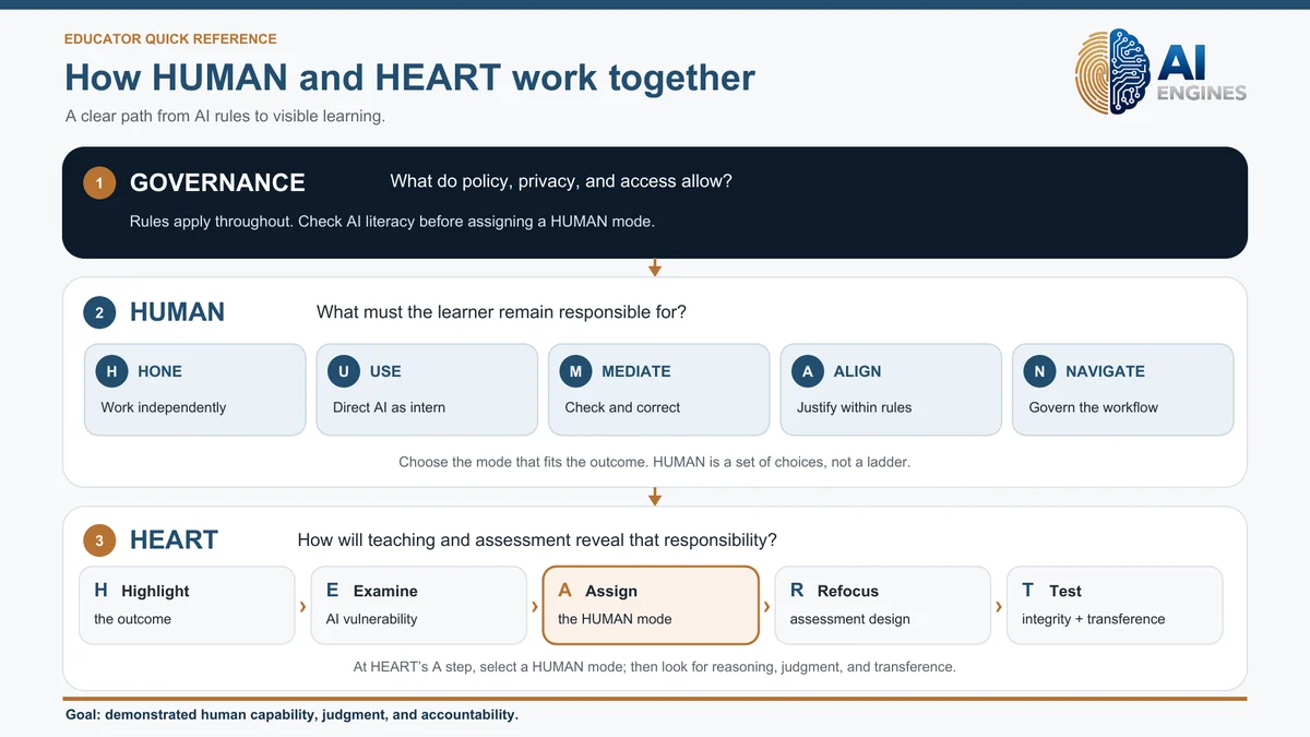 AI Engines HUMAN/HEART educator quick reference: Governance first, then the five HUMAN modes for what the learner stays responsible for, then the five HEART steps that make it visible in teaching and assessment.